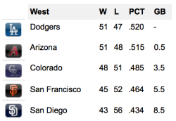 ladodgers:  Started from the bottom, now we’re here.  Word!