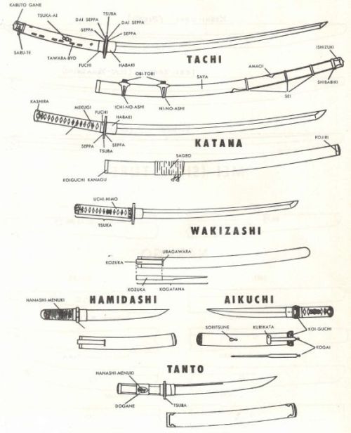 ilovecharts:  Types of Japanese Swords 