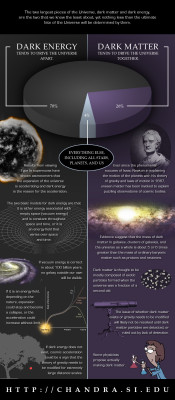 space-pics:  The Two Largest Pieces of the Universe (Infograph)http://space-pics.tumblr.com/