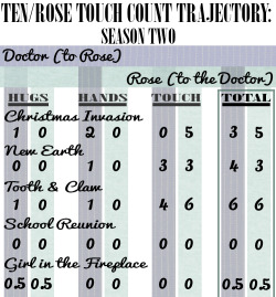 allegoricalrose:  allegoricalrose: Tenth Doctor / Rose touch trajectory through Series 2 This is what happens when a behavioural scientist gets tired of hearing ‘clingy girlfriend’ comments…  For notes and a longer description, see here Bonus fact: