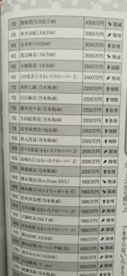 kojiyuuholic:  Estimate income of Japanese female idol 2016 (Nogizaka, Keyakizaka, and AKB48 group):  1. Sashihara Rino = 4300 万円  2. Kashiwagi Yuki = 3300万円  3. Sayaka Yamamoto = 3000万円  4. Watanabe Mayu = 2600万円  5. Kojima Haruna = 2500万円