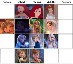 disney-rapunzel-merida-vanellope:  Babies: 0-2 Child: 3-9 Teens: 10-18 Adults: 19-… Seniors: white hair resulted by the age (not by ice powers or their culture) some characters have more ages like Anna, but I just included in her kid’s category when