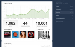 Woke up this morning, to find that my Tumblr had finally cracked the 10,000 Followers mark.. Thanks to everyone who took the time to add my Blog to their Dashboard feed!