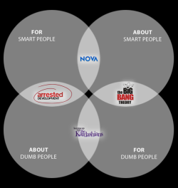 tastefullyoffensive:  Handy venn diagram for your TV watching experience. [hoofhearted] 