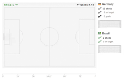 First-half shots on goal visualized [Germany vs Brazil]