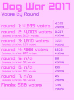good-dog-girls:  Dog War votes by round. So looking at the amount of votes cast, it is pretty obvious that a lot of people lost interest once their waifu of choice got dropped. During round 2 we had four characters dropped form the tournament, including