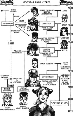  The Joestar Family Tree  The line ends with the last generations,