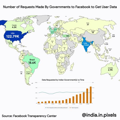 mapsontheweb:  In the year 2020, Facebook received 222K requests from governments requesting user data. Of these requests, 55% were from the USA and 33% were from India.by @indiainpixels   