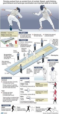 redthefencer:  mindhost:  Various Olympic or sports fencing related infographs and diagrams.  From fencing.net  Cool 