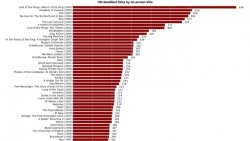 Dorkly:  Graph: The 100 Bloodiest Movies Of All-Time This Chart By Internet Infographer Randal