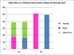 Let&rsquo;s take a look at what this chart has to tell us: 37.4% of women and 37.8% of men have either already had strap-on sex or would like to try it. This correlates pretty closely with some relatively mainstream (hetero) sex acts: Sex during period