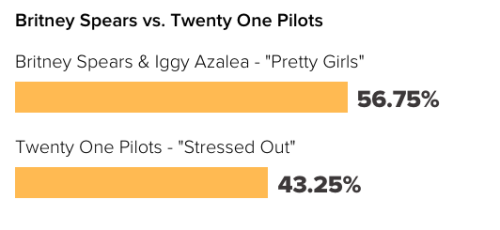 twenyonepilots:  we have less than 30 minutes to vote and we’re not trailing too far behind! Get to the poll and vote now http://www.fuse.tv/2015/12/top-40-2015-music-videos-poll-round-6-britney-spears-twenty-one-pilots?utm_campaign=top_40_1