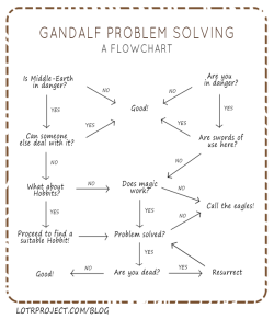 bookriot:  (via Gandalf Problem Solving – A Flowchart | LotrProject Blog)  This is v relevant to my username.
