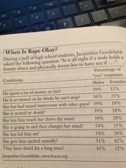 insatiably-radical:  gutterprince:  This is the scariest thing I’ve ever seen in my whole life.  what shocks me the most is the percentage of girls thinking it’s okay.  All of this is just horrifying 