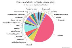 literarysex:  joslndun:  fuckyeahgreatplays:  Causes of death in all the Shakespeare plays. Stabbed takes the lead with 30, followed by 5 beheaded, 4 poisoned, and 3, in an excessive move, are stabbed AND poisoned.  Source.  tag urself i’m lack of