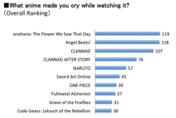 bowiesnippleantennae:  nflstreet:  bewareofmpreg:  sisworm:  bullshit  sword art online sadder than grave of the fireflies, confirmed  the only reason someone should cry while watching Sword Art Online is when they realized they watched multiple episodes