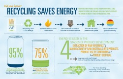 makeadifference2510:  Go green. Let’s recycling.