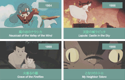 preludetowind:  Studio Ghibli films throughout the years 