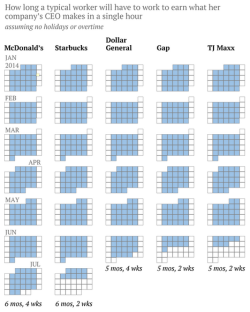 stfueverything:  veggielezzyfemmie:  ilovecharts:  How many months it takes an average worker to earn what the CEO makes in an hour  whoa.   well this puts things into perspective now doesn’t it. 
