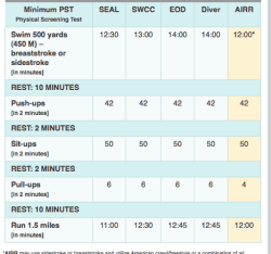 alwayshighertoclimb:  Yellow column is the physical test to become an Aviation Rescue Swimmer for the US Navy. Here I come! 