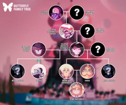 A totally theoretical Butterfly Family Tree, based on the episode “Into The Wand”. It’s all pure speculation of course.
