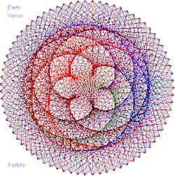 Following 8 orbits, or 8 years, the paths