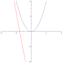 hyrodium:  The curvature of curves. x² x³