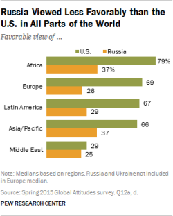 pewresearch:  Outside its own borders, neither Russia nor its president, Vladimir Putin, receives much respect or support, according to a new Pew Research Center survey. A median of only 30% see Russia favorably in the nations outside of Russia. Its image
