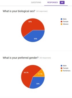 Wow! Only a single day has passed and we have more than 60 responses on the petplay survey!Heres an early preview of the statistics thus far in fancy google rendered charts!A few factoids from the survey so far:More than 2/3 of those who responded are