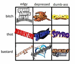 raining-static:  I really like these memes so I wanted to make one myself featuring ps2 games I played as a kid. Tag yourself, I’m edgy bastard, depressed bitch, and dumbass thot
