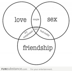 xxxsweetheart:  Great Venn diagram!  I pretty much agree!  It still doesn&rsquo;t always work out :-(