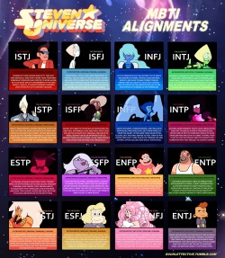 ducklettective:  Steven Universe Characters as Myers Briggs Types(from this post. based off of this chart. all images from here. information from x x and x. right click and open in a new tab to view larger. please don’t remove credit!~)