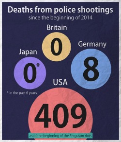 emilianadarling:  ufo-pilot-and-his-sexy-spouse:  Here’s data on the police shootings. Just look what we have!  I really want to emphasize to my American followers that, despite what you may have been told, police shootings are NOT “normal” or “just