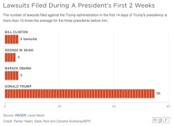 npr: Donald Trump has been president for two weeks, and he is already facing dozens of lawsuits over White House policies and his personal business dealings. That’s far more than his predecessors faced in their first days on the job. The lawsuits started