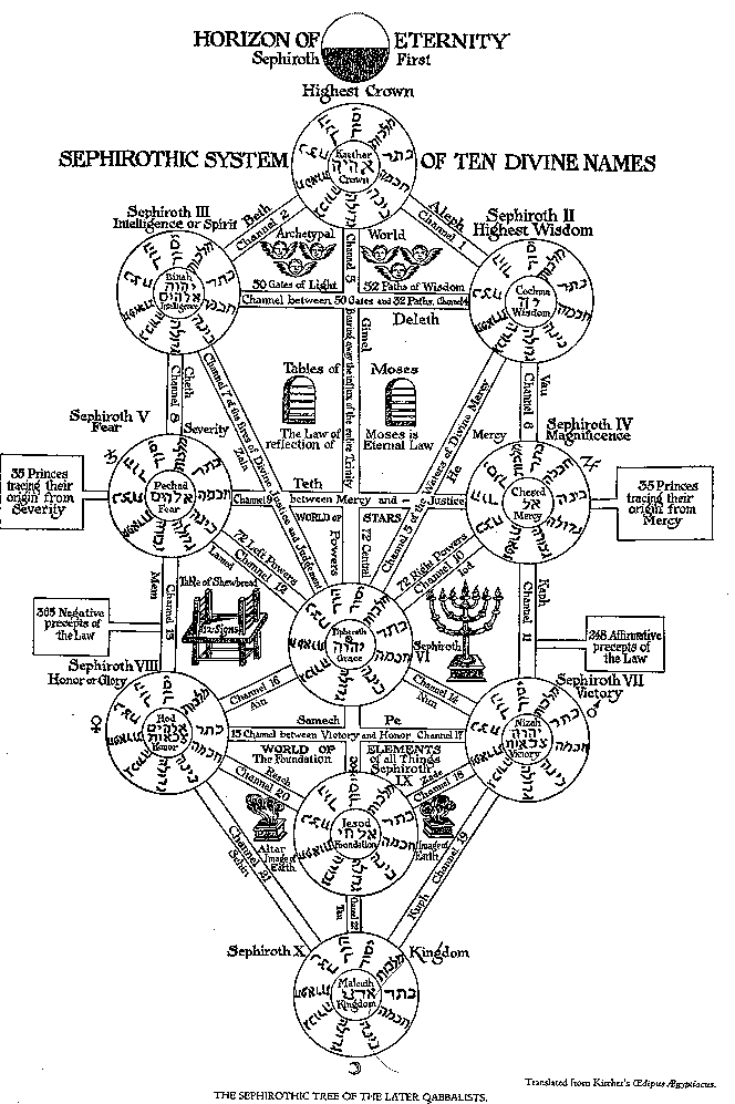 scarlet-library:  A depiction of the Tree of Life, a symbol used in the esoteric Judaic tradition known as Kabbalah.  The sefirot, or “emanations”, that compose the Tree are the means through which Ein Sof (“the Infinite”/”no end”/”endless”)
