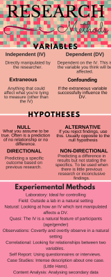 iteachpsych: The basics of Research Methods. There’s so much to learn in AS and more is added in the second year. In an exam you could be asked to state which hypothesis is being used in an example, which experimental method would be best for a situation,