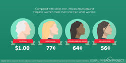 beyonseh:  racism-sexist-ableism-ohmy:  msnbc:  Many people know that women make 77 cents to the dollar compared to men. But did you know that African-American women make just 64 cents to the dollar, and Hispanic women make just 56 cents? One group offers