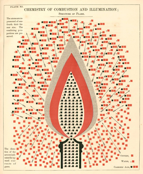 cee-cee-cee:  How Chemistry Works  - Vintage Science Diagrams 1854 