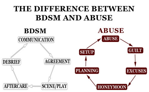 daddyandlittleblog:  bridgefrombelow:  dominantlife:  Infographic: Difference Between BDSM & Abuse —- more articles in the Library For Kinksters.  I will rebolg this every time it shows up on my dashboard  ~Princess Little.   Mmm