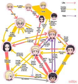 nelldya: Marley corps relationship diagram based on my personal opinion and headcanon… I want to draw some high school AU based on this later&gt;&lt; 