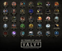 ladygolem:  thok-ast-thok:  gwinny3k:  arteezy:  Happy birthday, Valve!  in Valve time they’re only six  the last badge here is from 2015 because valve didn’t release anything in 2016  the entire last row has only one game on it 