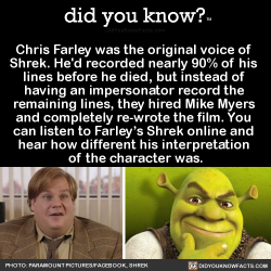 did-you-kno:  Chris Farley was the original voice of  Shrek. He’d recorded nearly 90% of his  lines before he died, but instead of  having an impersonator record the  remaining lines, they hired Mike Myers  and completely re-wrote the film. You  can