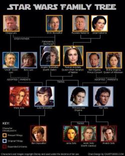 nomellamesfriki:  El árbol genealógico de Star Wars Me gusta lo solo que está Han Solo…