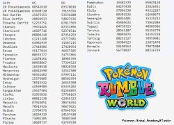 pokemon-global-academy:    Slashmolder and SciresM found all Rumble World passwords, but the file was removed from pastebin.com. but I managed to screenshot it :) 