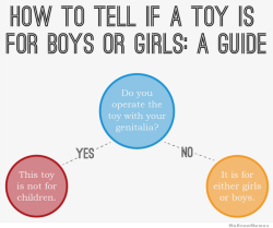crossdreamers:  #NoGenderDecember is an Australian campaign against gendered marketing of toys.  Toys are used to reinforce gender stereotypes, control gender identity and limit gender expressions. 
