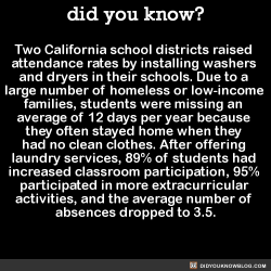 did-you-kno: Two California school districts raised  attendance rates by installing washers  and dryers in their schools. Due to a  large number of homeless or low-income  families, students were missing an  average of 12 days per year because  they often