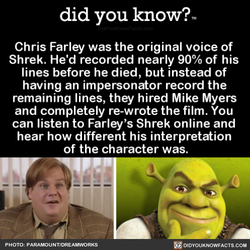 did-you-kno:  Chris Farley was the original voice of  Shrek. He’d recorded nearly 90% of his  lines before he died, but instead of  having an impersonator record the  remaining lines, they hired Mike Myers  and completely re-wrote the film. You  can
