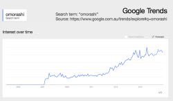 mikemurf:  I thought everyone would like to see this from Google Trends. It speaks volumes. 2012 was Omorashi’s year and it has kept climbing in the popularity polls ever since. 