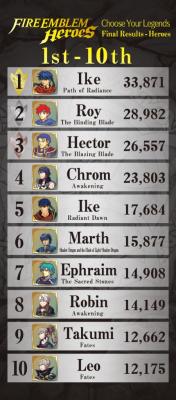 fireemblemsheroes:  The Official Nintendo of America Twitter just announced the results from the Fire Emblem: Heroes “Choose Your Legends” poll!  Ike and Lyn will gain special “Choose Your Legends” versions in game at a later date, as well as