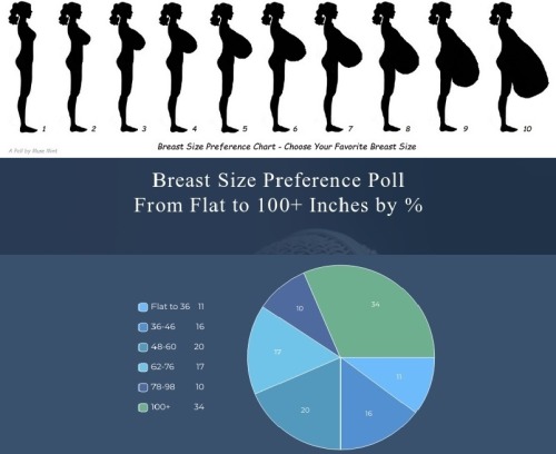Results of Breast Size Preference Poll - Chart 2Breast size preferences by inches after 263 votes.